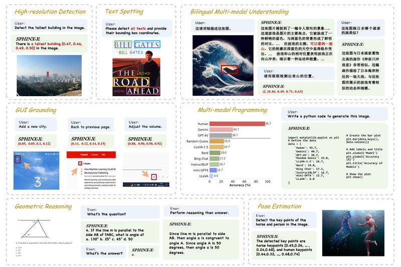 SPHINX-X: Build Scalable Multimodal AI Faster with Unified Training, Diverse Data, and Flexible Model Sizes